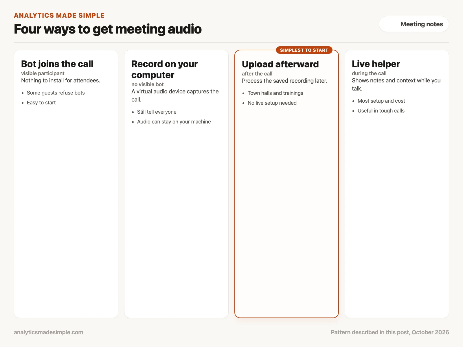 Four ways to capture meeting audio: a bot joins the call, record on your computer, upload afterward, or a live helper