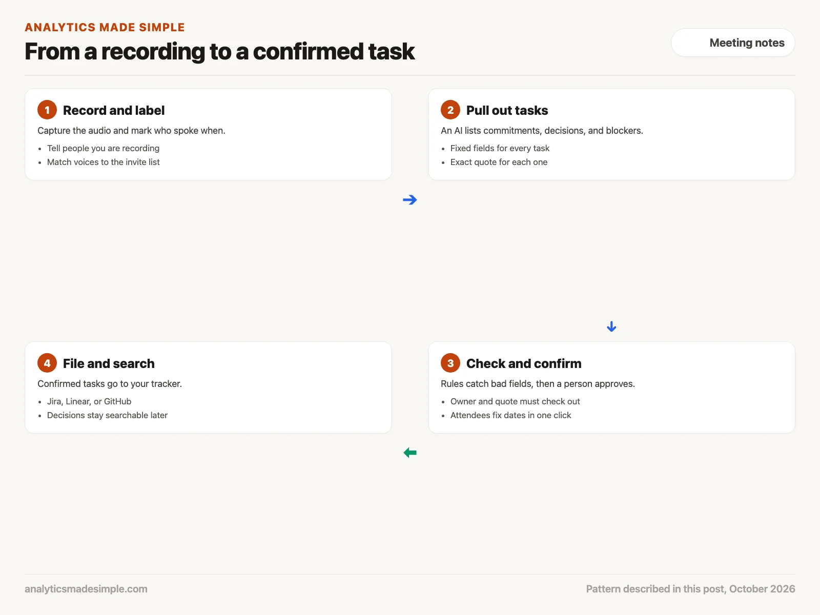 Four steps: record and label speakers, pull out tasks, check and confirm, then file and search