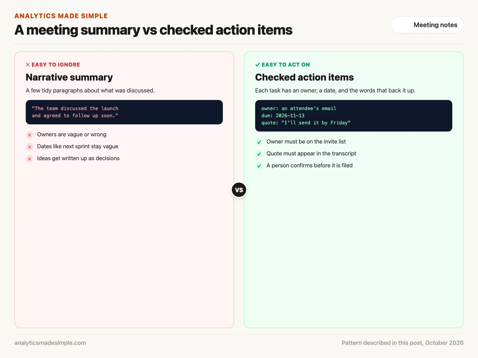 A narrative meeting summary compared with checked action items that each have an owner, a date, and a supporting quote