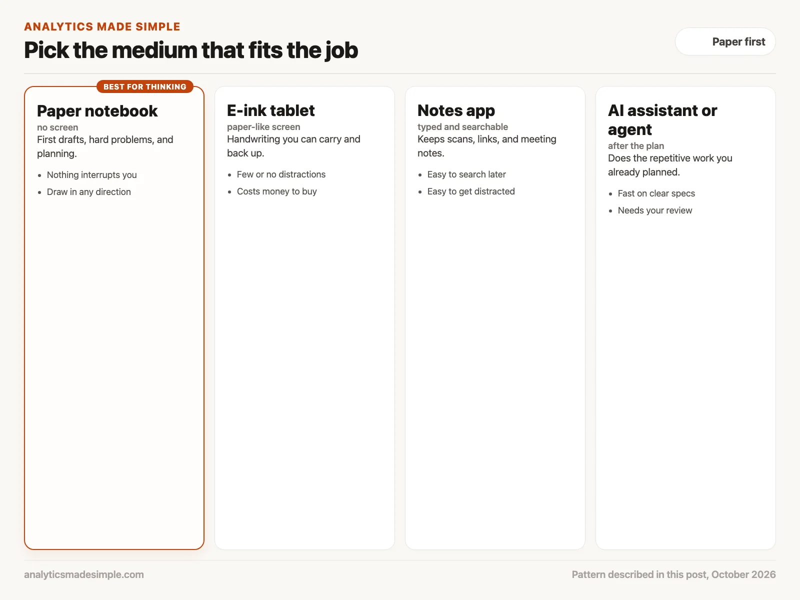 Comparing a paper notebook, an e-ink tablet, a notes app, and an AI assistant