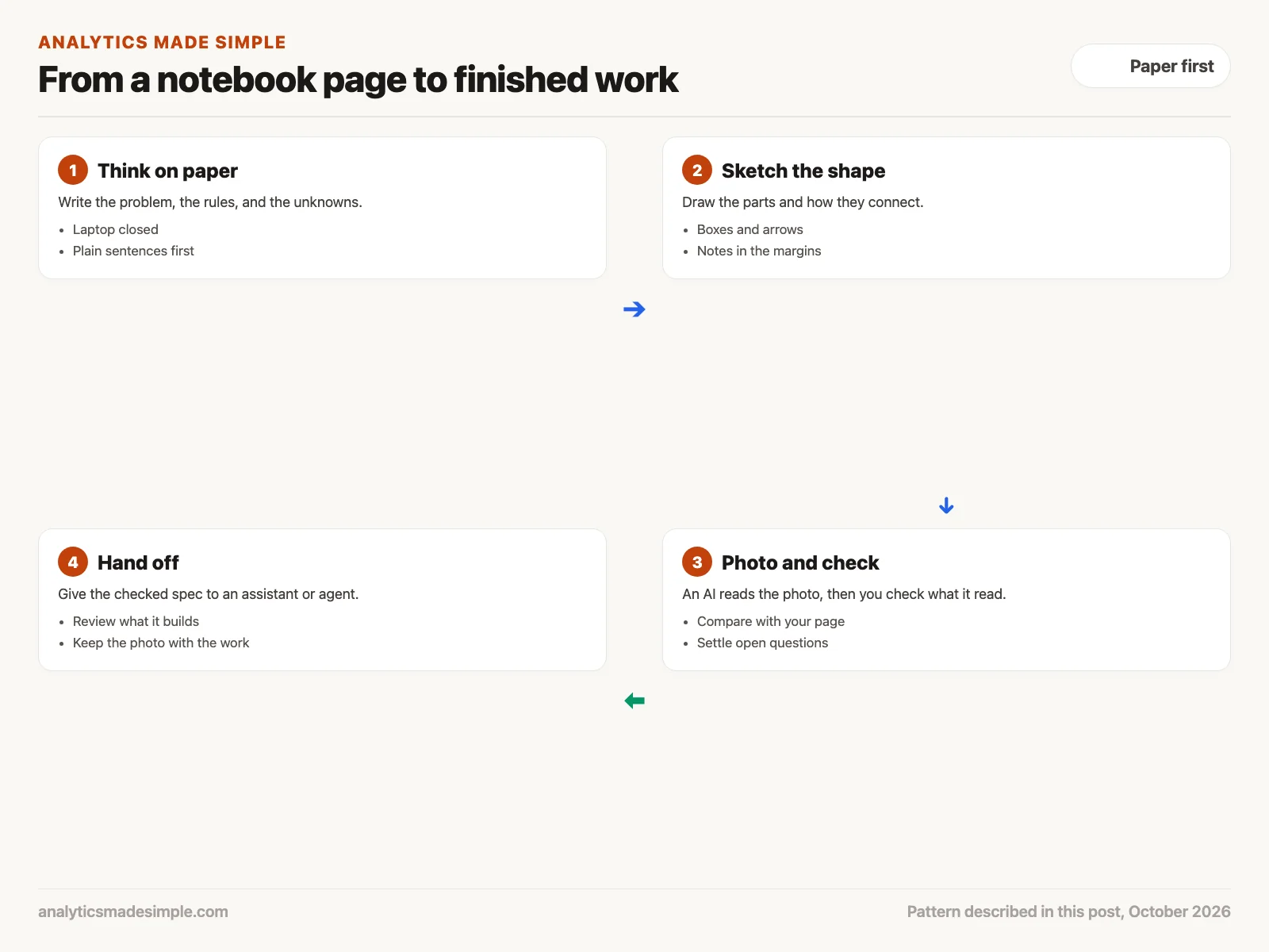 Four steps: think on paper, sketch the shape, take a photo and check what the AI read, then hand off
