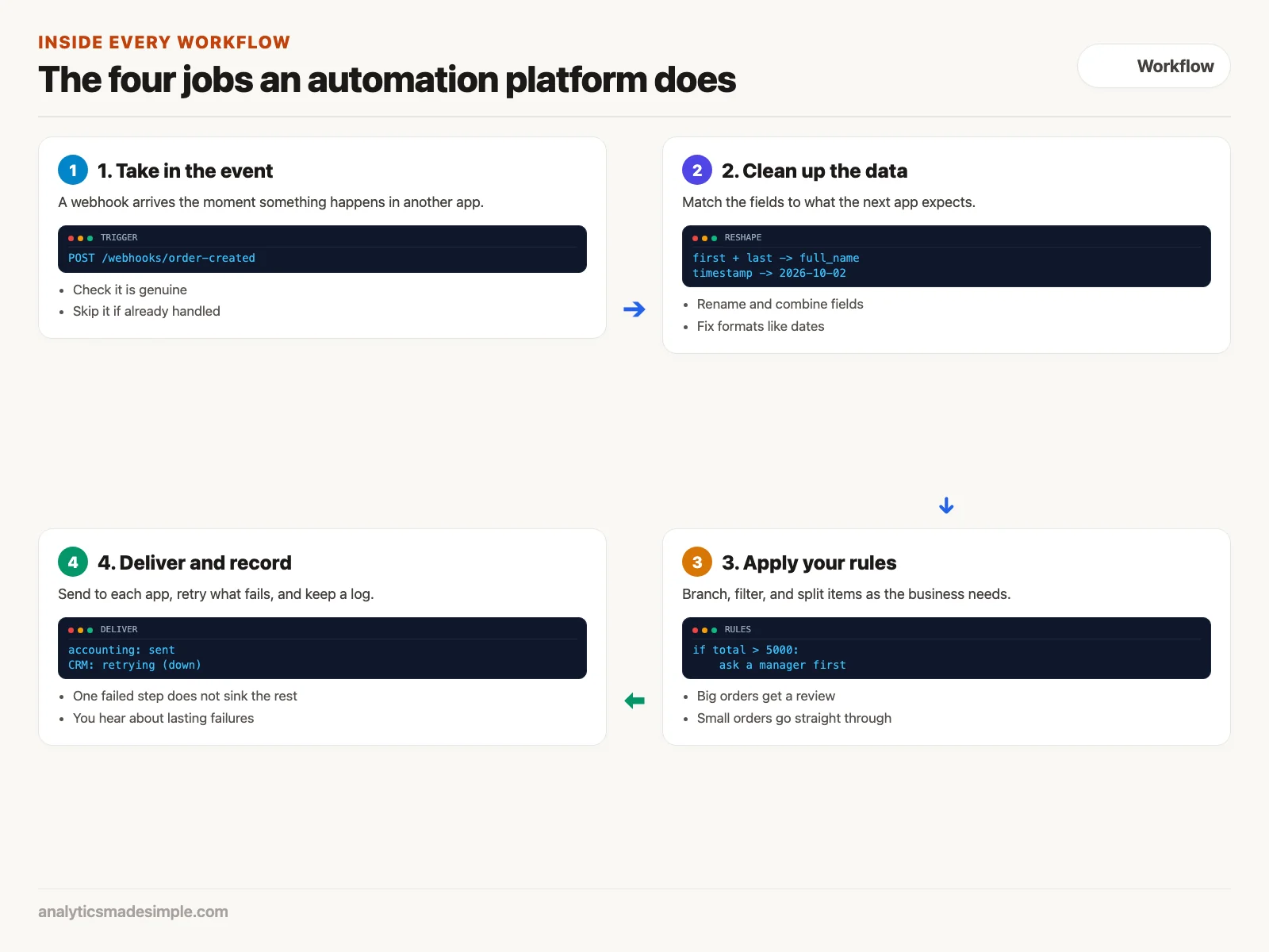 Four jobs: take in the event, clean up the data, apply your rules, deliver and record
