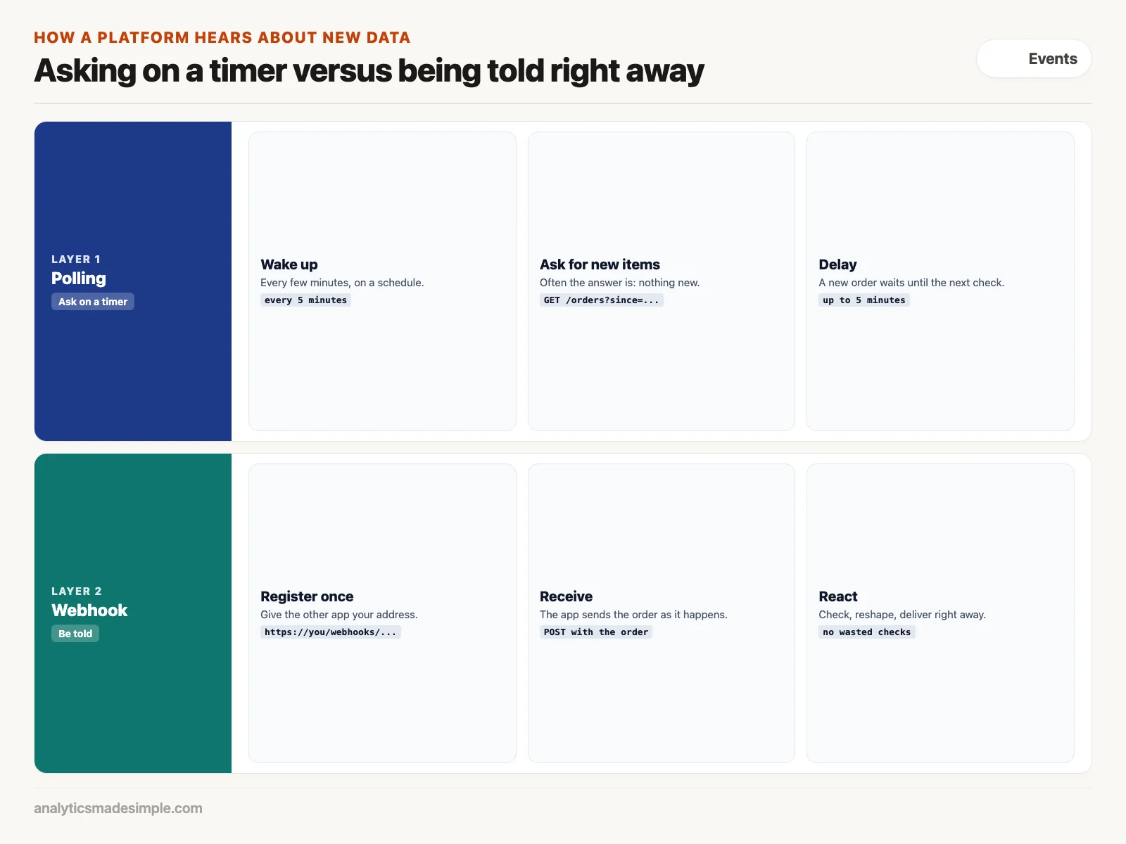Polling asks for new items on a schedule; a webhook is sent the moment something happens