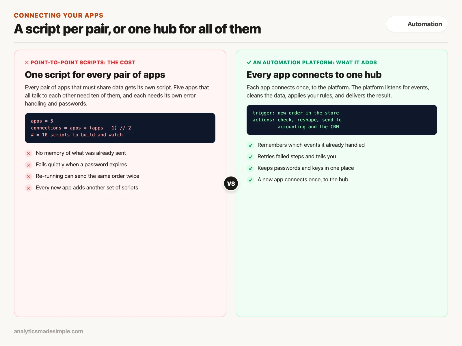 One script for every pair of apps compared with every app connecting once to an automation hub
