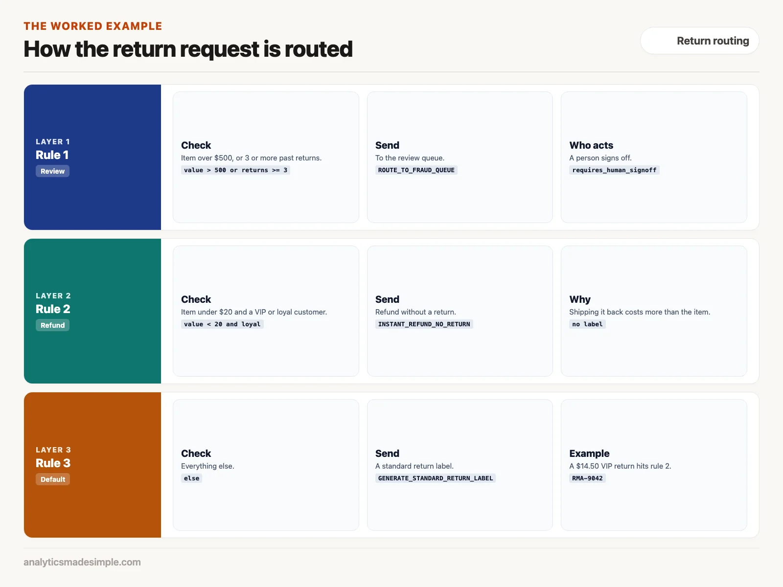 The three return rules: review, refund without return, and standard label