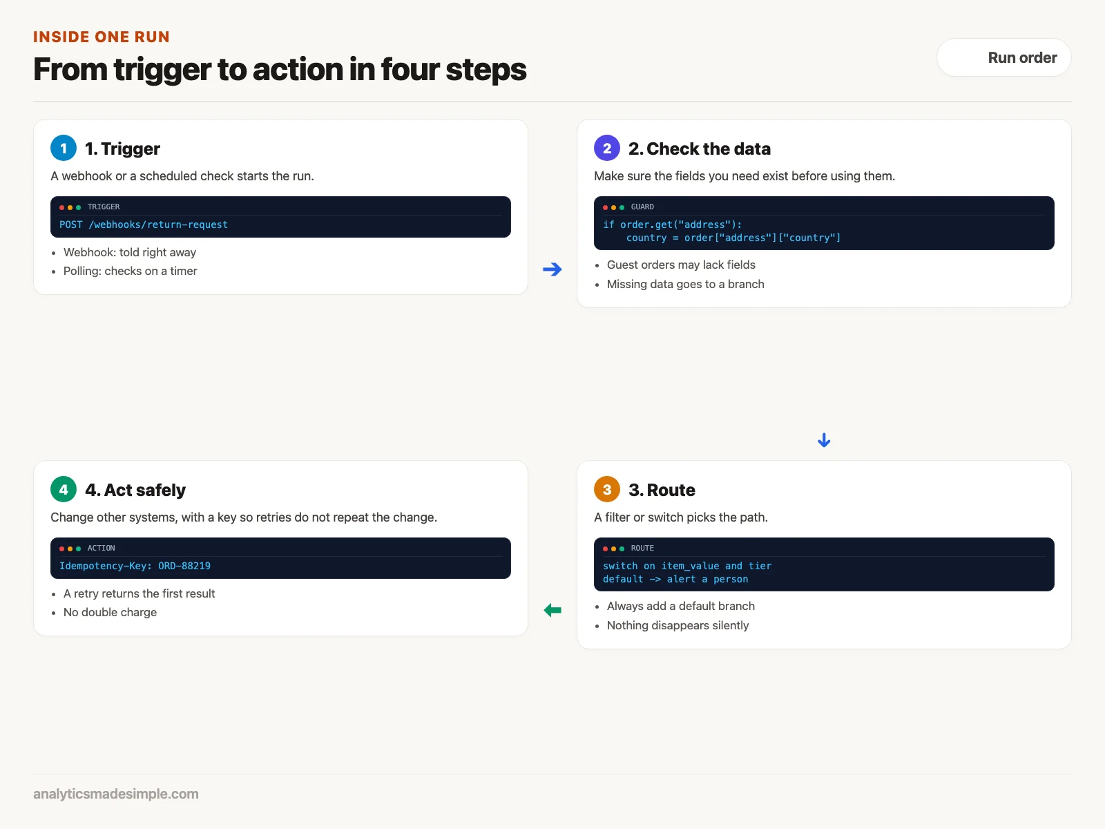 Four steps of a run: trigger, check the data, route, act safely