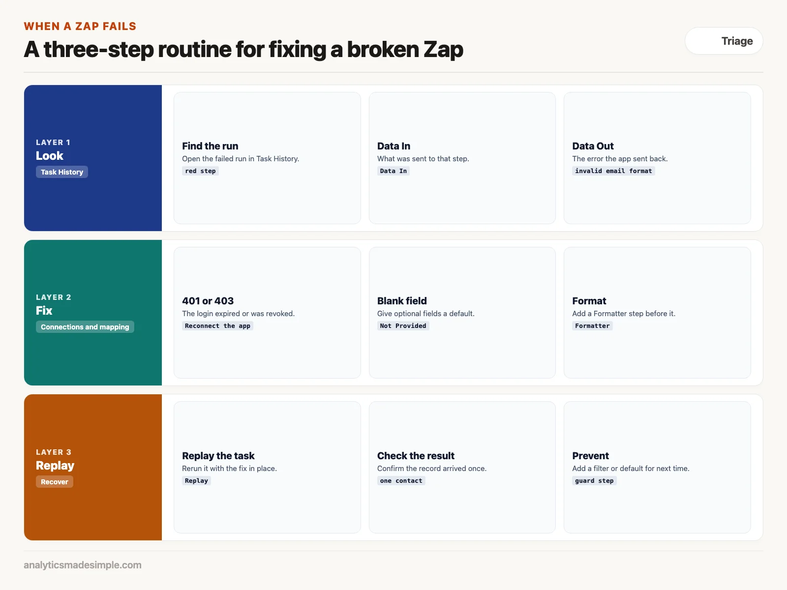 A three-step routine for fixing a broken Zap: look, fix, replay