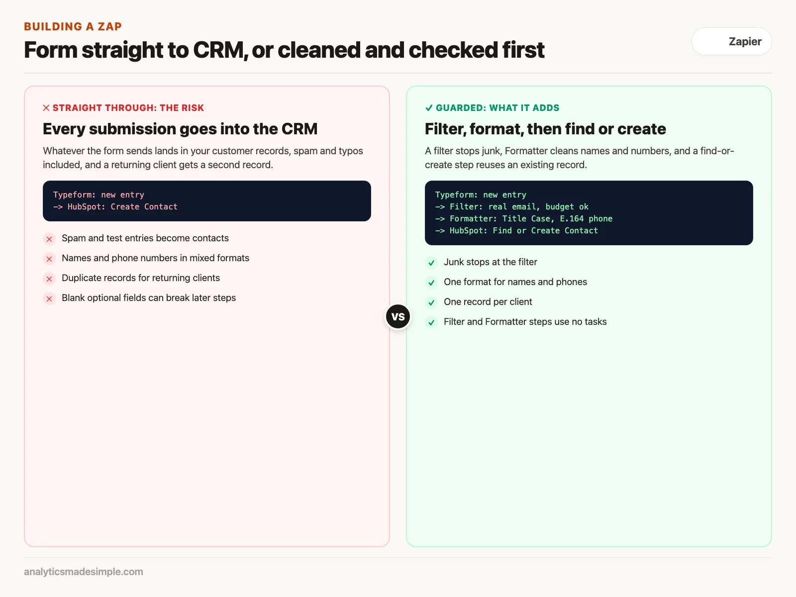 A form wired straight to the CRM compared with a Zap that filters, formats, and finds or creates first