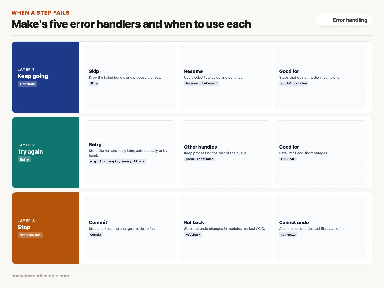 Make's five error handlers grouped by keep going, try again, and stop