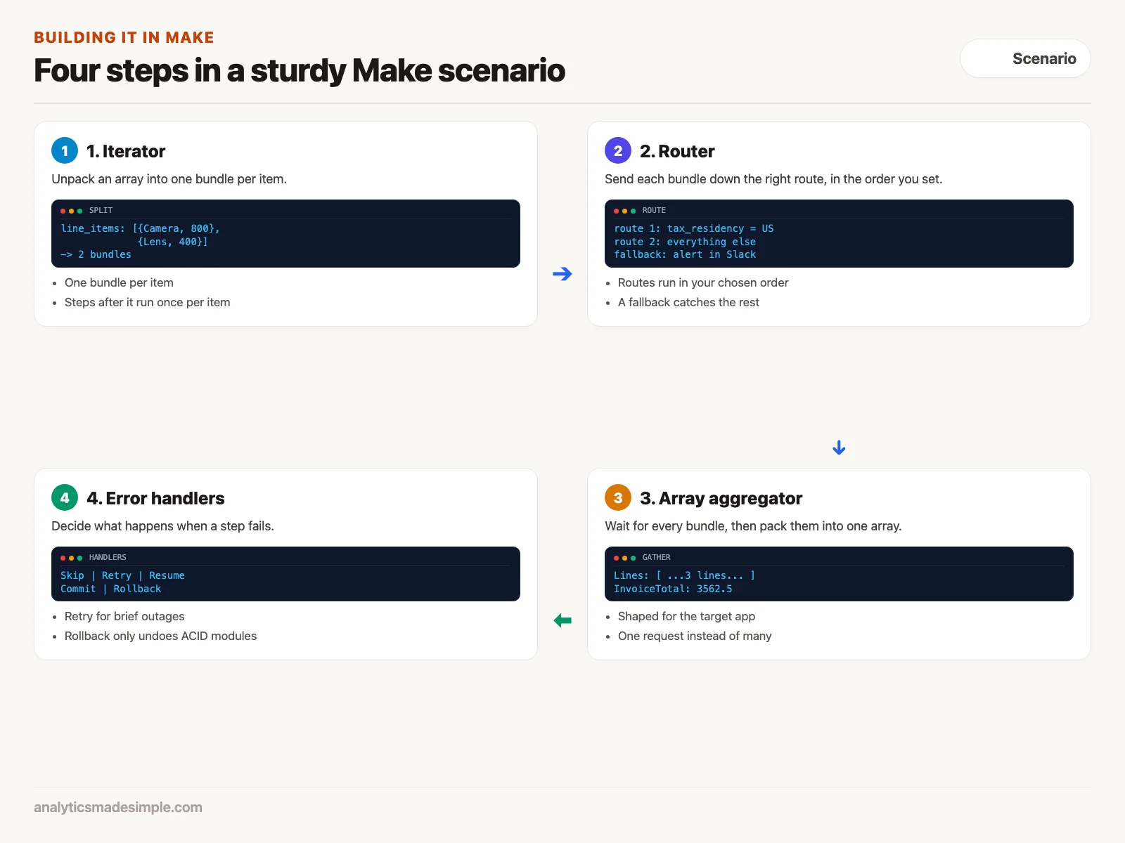 Four steps in a Make scenario: iterator, router, array aggregator, error handlers