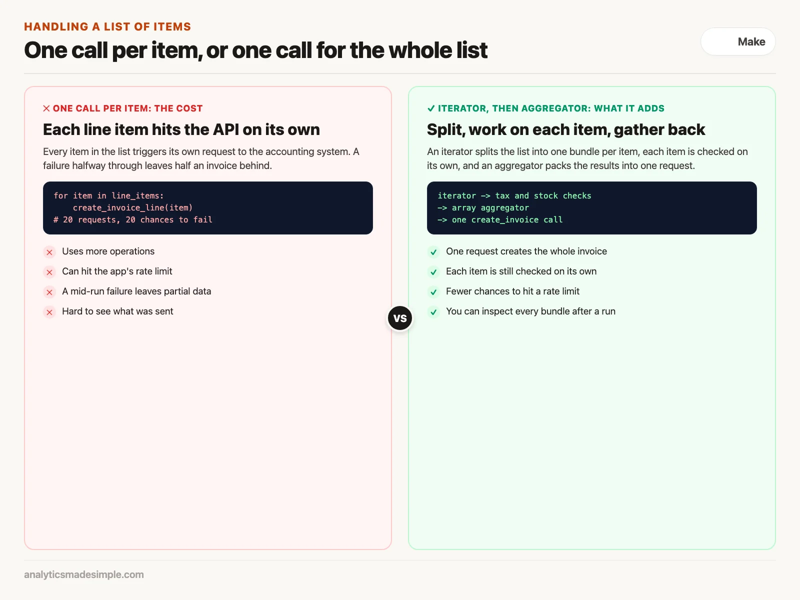 One API call per item compared with an iterator and aggregator that send one call for the whole list