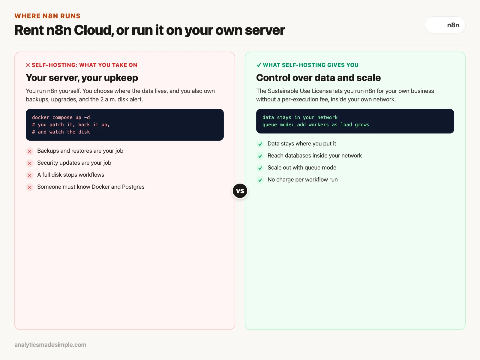 What self-hosting n8n costs you in upkeep compared with what it gives you in control