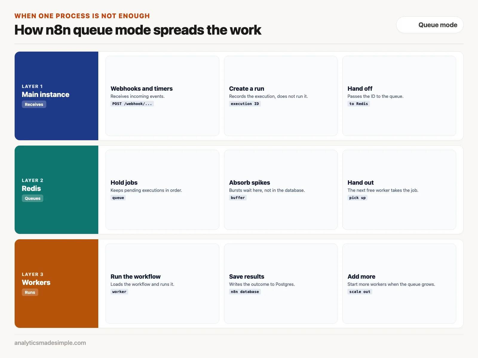 Queue mode: the main instance receives events, Redis queues them, and workers run them
