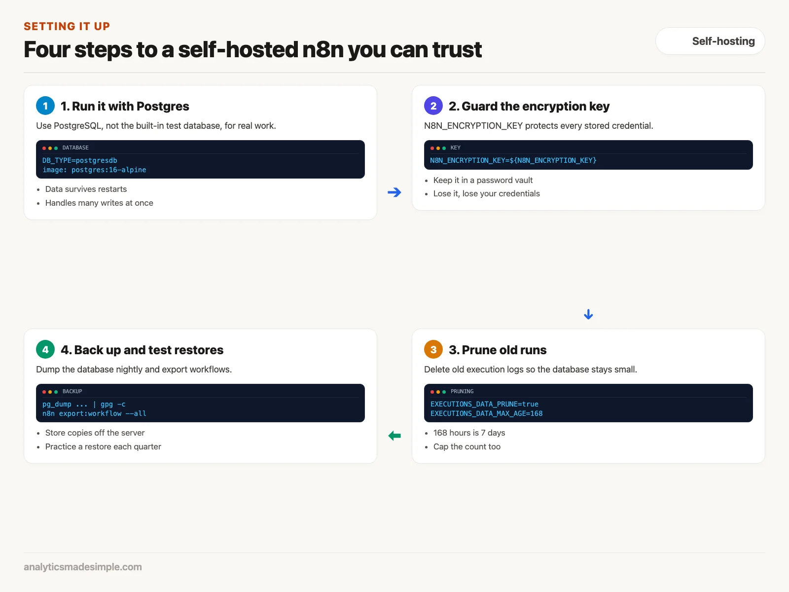Four steps: run with Postgres, guard the encryption key, prune old runs, back up and test restores