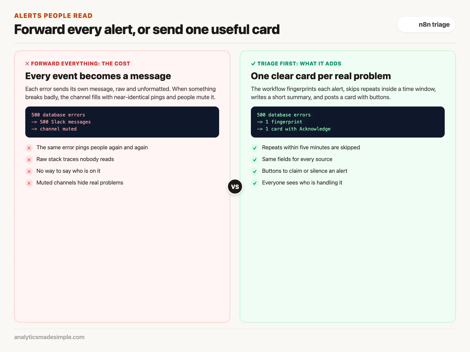 Forwarding every alert compared with sending one deduplicated card with buttons