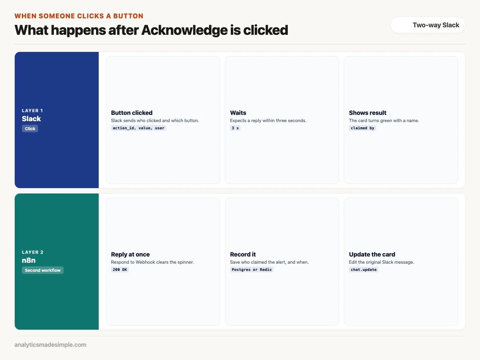 After Acknowledge is clicked: Slack sends the click, n8n replies at once, records who claimed it, and updates the card