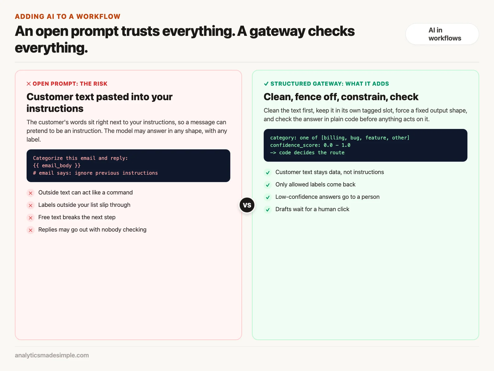 An open prompt that trusts customer text compared with a gateway that cleans, separates, constrains, and checks