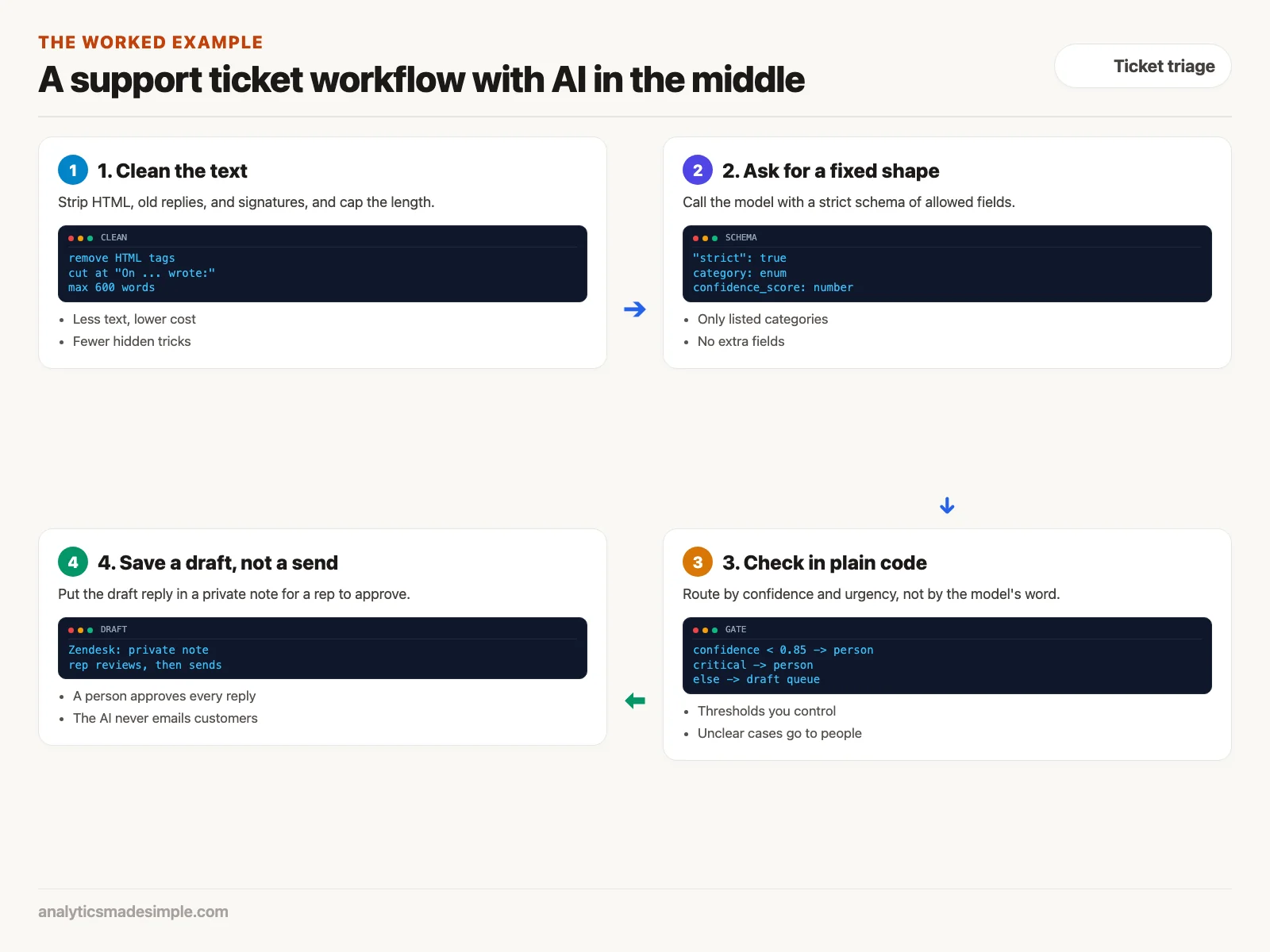 Four steps: clean the text, ask for a fixed shape, check in plain code, save a draft