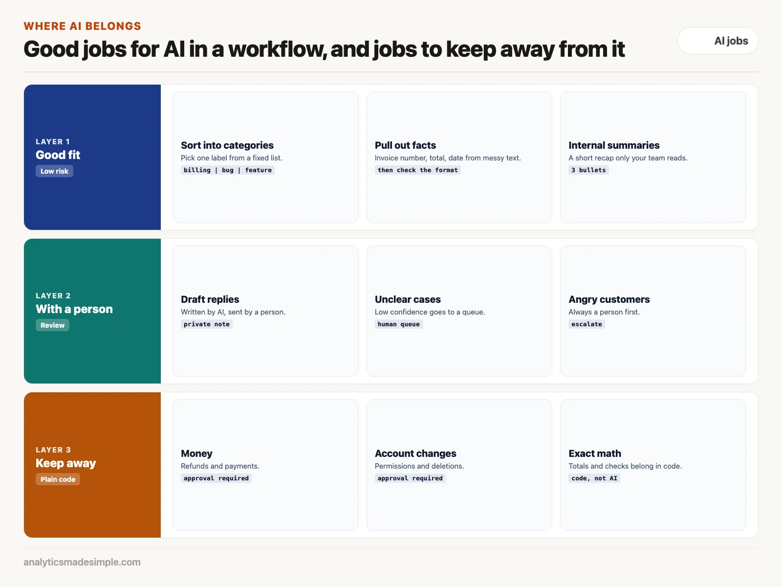 Good jobs for AI, jobs that need a person, and jobs to keep away from AI