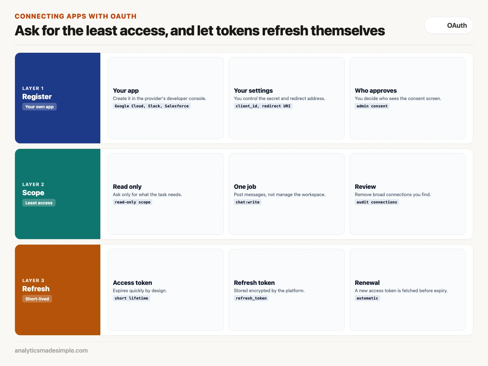 OAuth done safely: register your own app, ask for the least access, and let tokens refresh automatically