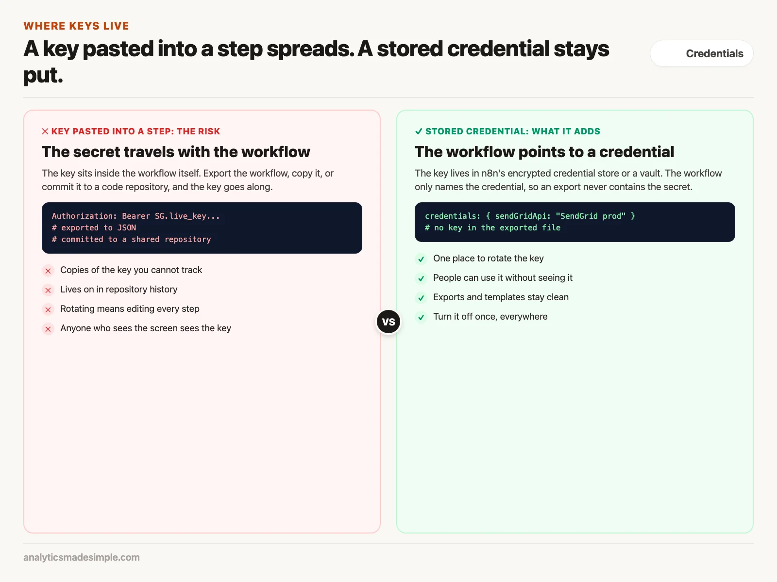 A key pasted into a workflow step compared with a stored credential the workflow points to