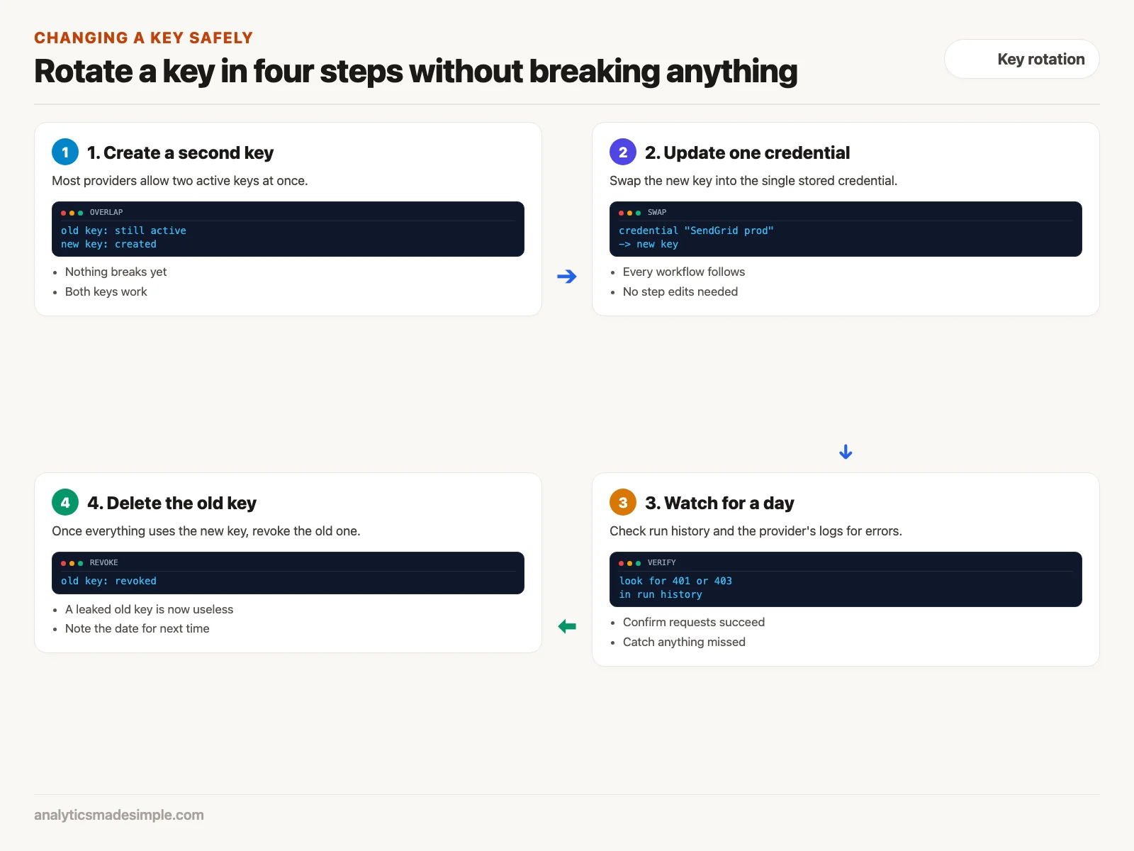 Four steps to rotate a key: create a second key, update one credential, watch for a day, delete the old key