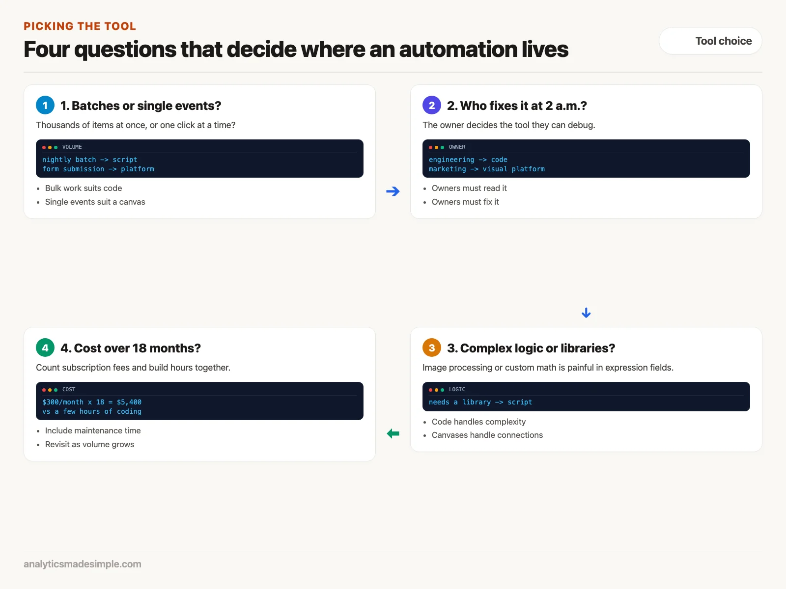 Four questions: batches or single events, who fixes it, complex logic, cost over 18 months