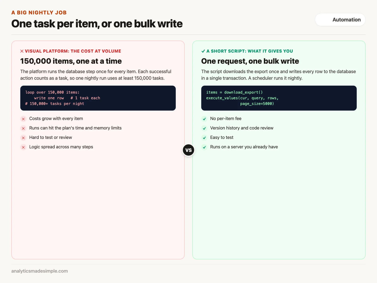 A visual platform runs one database step per item, while a script downloads once and writes all rows together