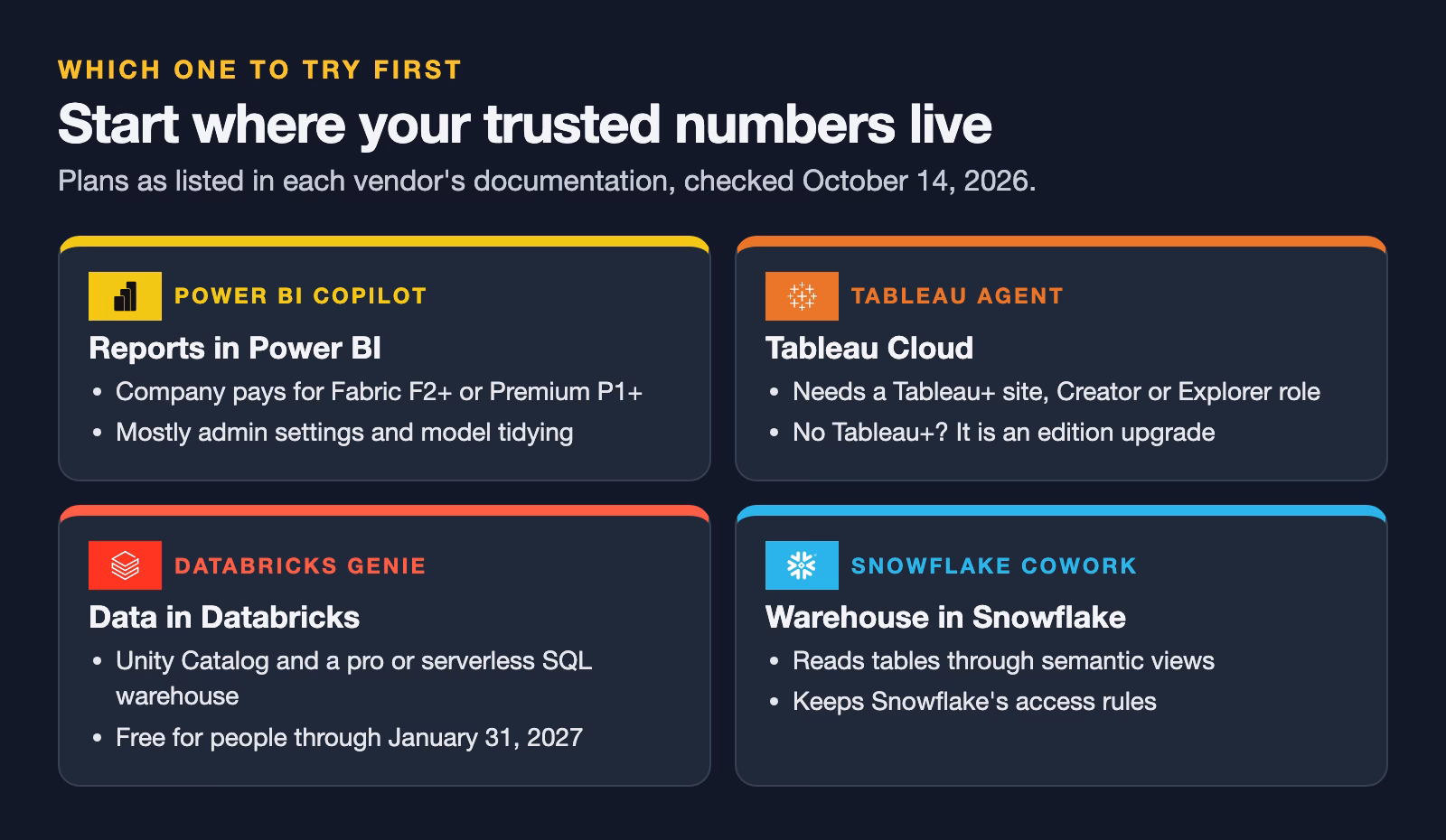 Which AI analytics assistant to try first, with the Power BI, Tableau, Databricks and Snowflake logos: Power BI Copilot if your reports are in Power BI on Fabric F2 or Premium P1 capacity; Tableau Agent if your Tableau Cloud site has Tableau+; Databricks Genie if your data is in Unity Catalog; Snowflake CoWork if your warehouse is Snowflake.