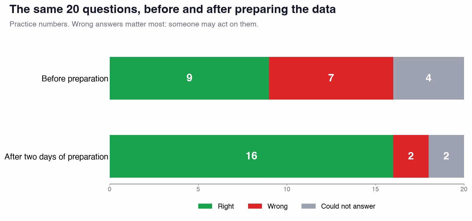 Practice numbers for a 20-question test of an AI analytics assistant: before preparation 9 right, 7 wrong and 4 could not answer; after two days of preparation 16 right, 2 wrong and 2 could not answer.