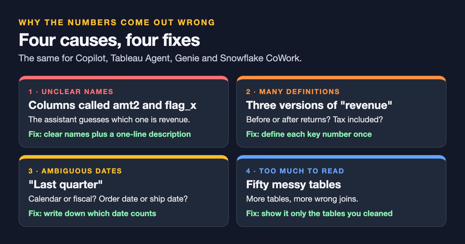 Four reasons AI analytics assistants give wrong numbers, each with its fix: unclear table and column names, fixed with clear names and descriptions; several definitions of one number such as revenue, fixed by defining it once; ambiguous dates such as fiscal versus calendar quarter, fixed by writing down which date counts; too many messy tables, fixed by limiting the assistant to cleaned tables.