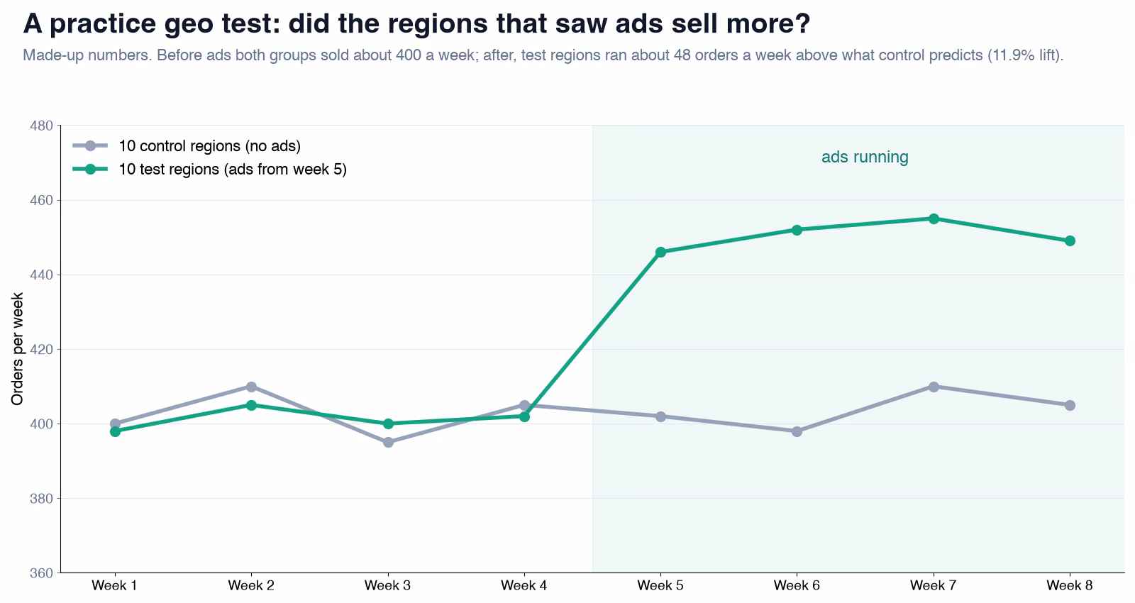 Line chart of a practice geo test with made-up numbers: control and test regions both sold about 400 orders a week for four weeks, then test regions with ads ran about 450 a week, an 11.9 percent lift.