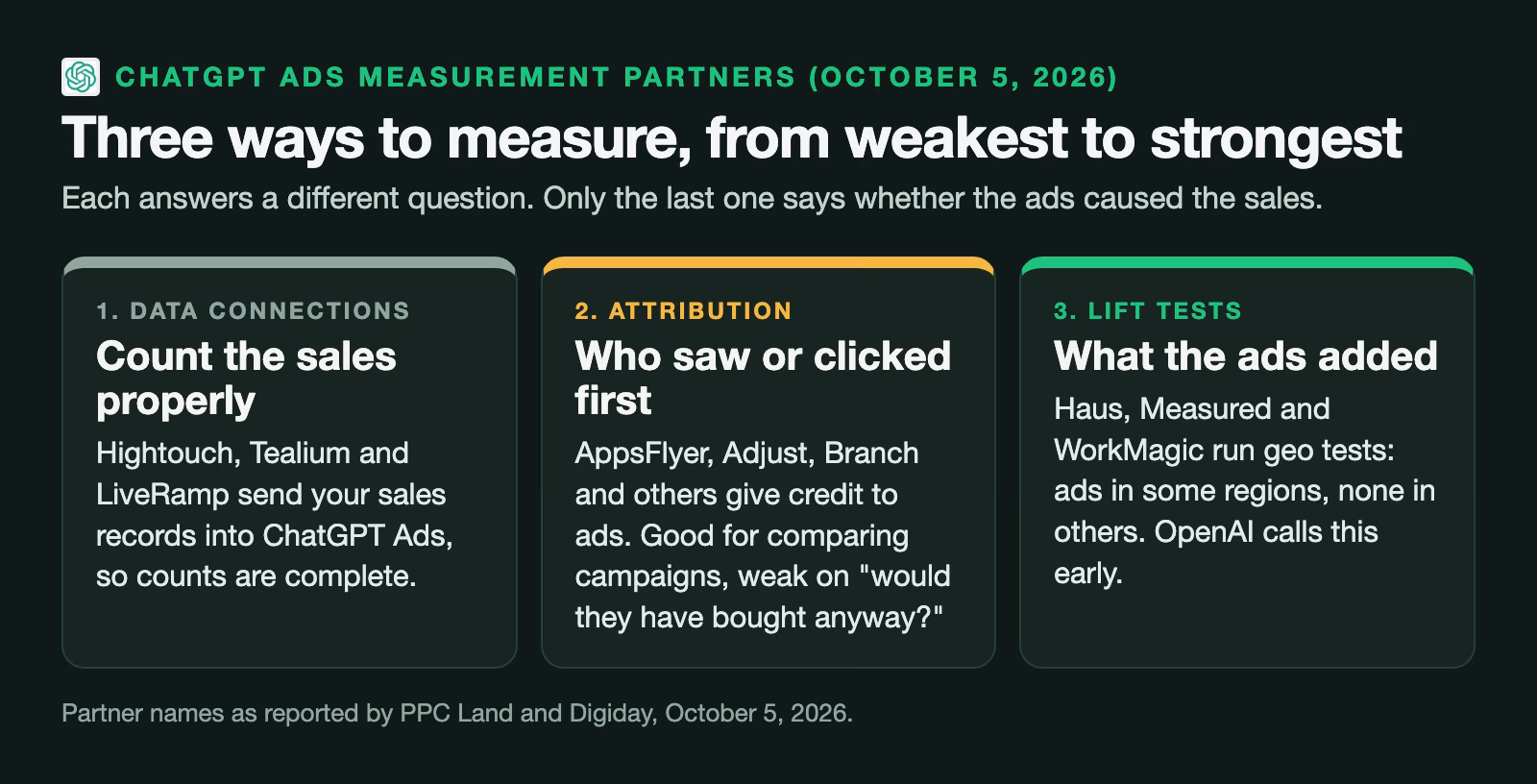 Three ways to measure ChatGPT ads, with the ChatGPT logo: data connections such as Hightouch, Tealium and LiveRamp; attribution partners such as AppsFlyer, Adjust and Branch; and lift tests with Haus, Measured and WorkMagic.
