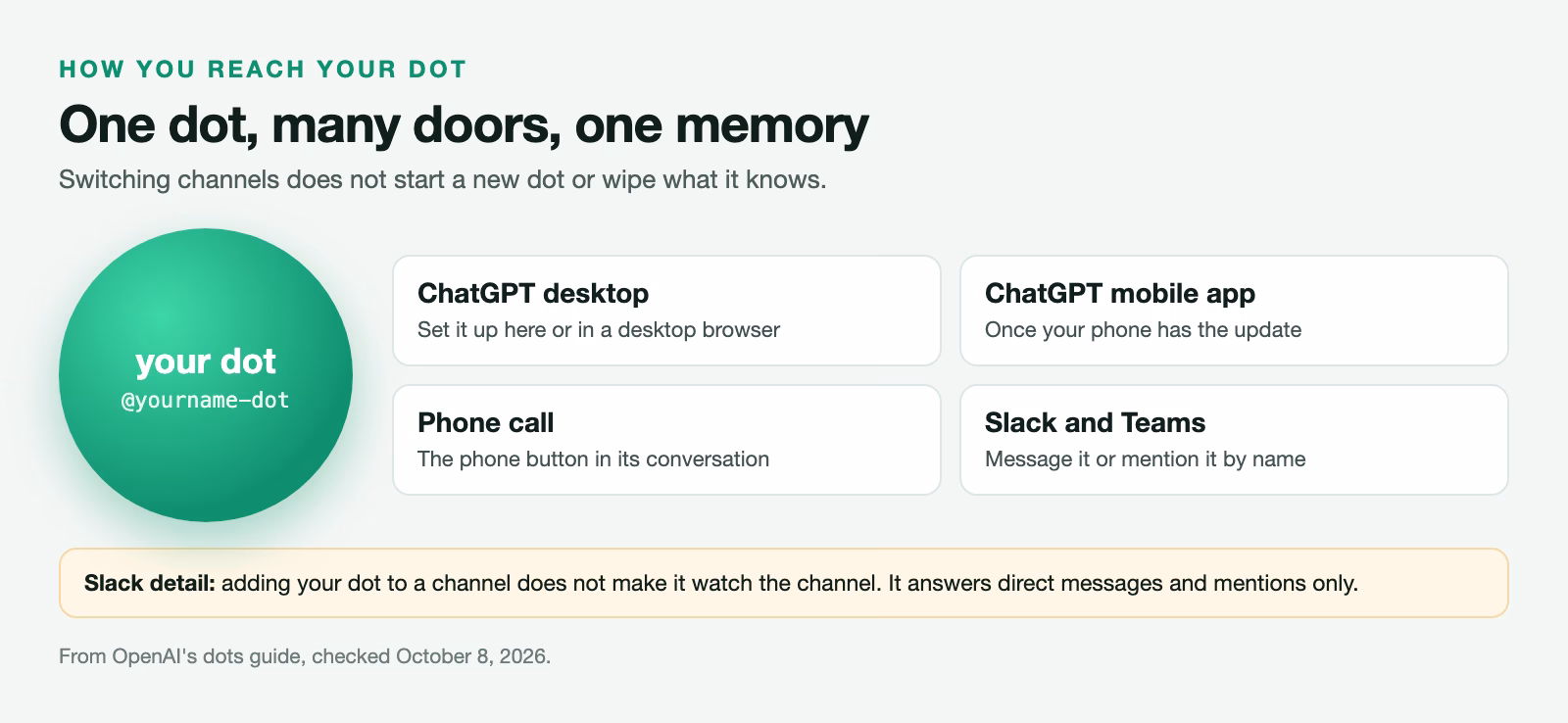 A green dot avatar with the handle @yourname-dot, surrounded by the ways to reach it: ChatGPT desktop, the mobile app, a phone call, and Slack and Teams.