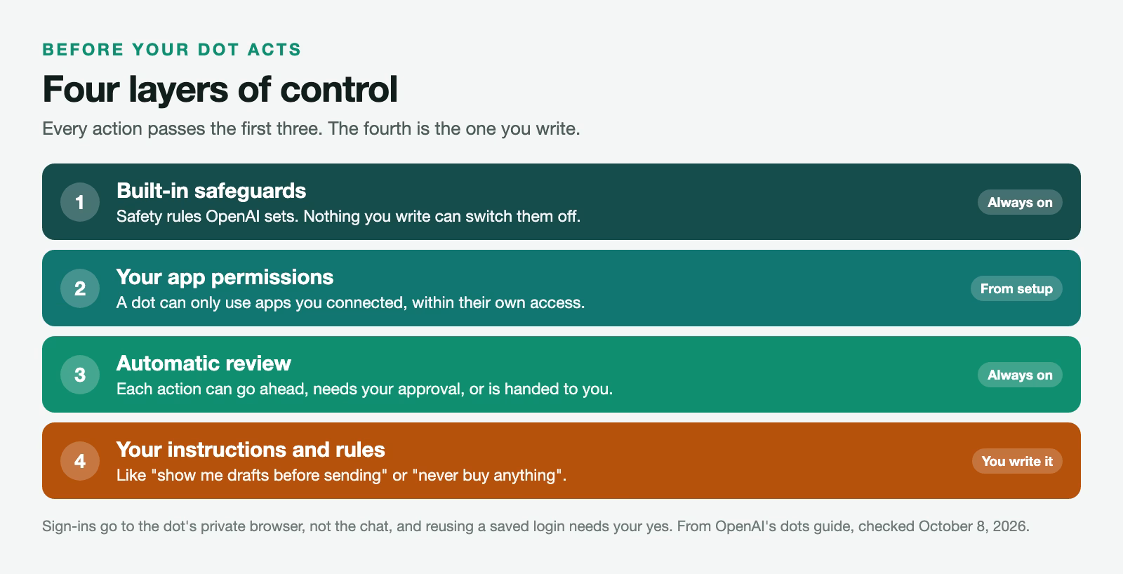 Four stacked layers of control for a ChatGPT dot: built-in safeguards, your app permissions, automatic review, and your own instructions and rules.