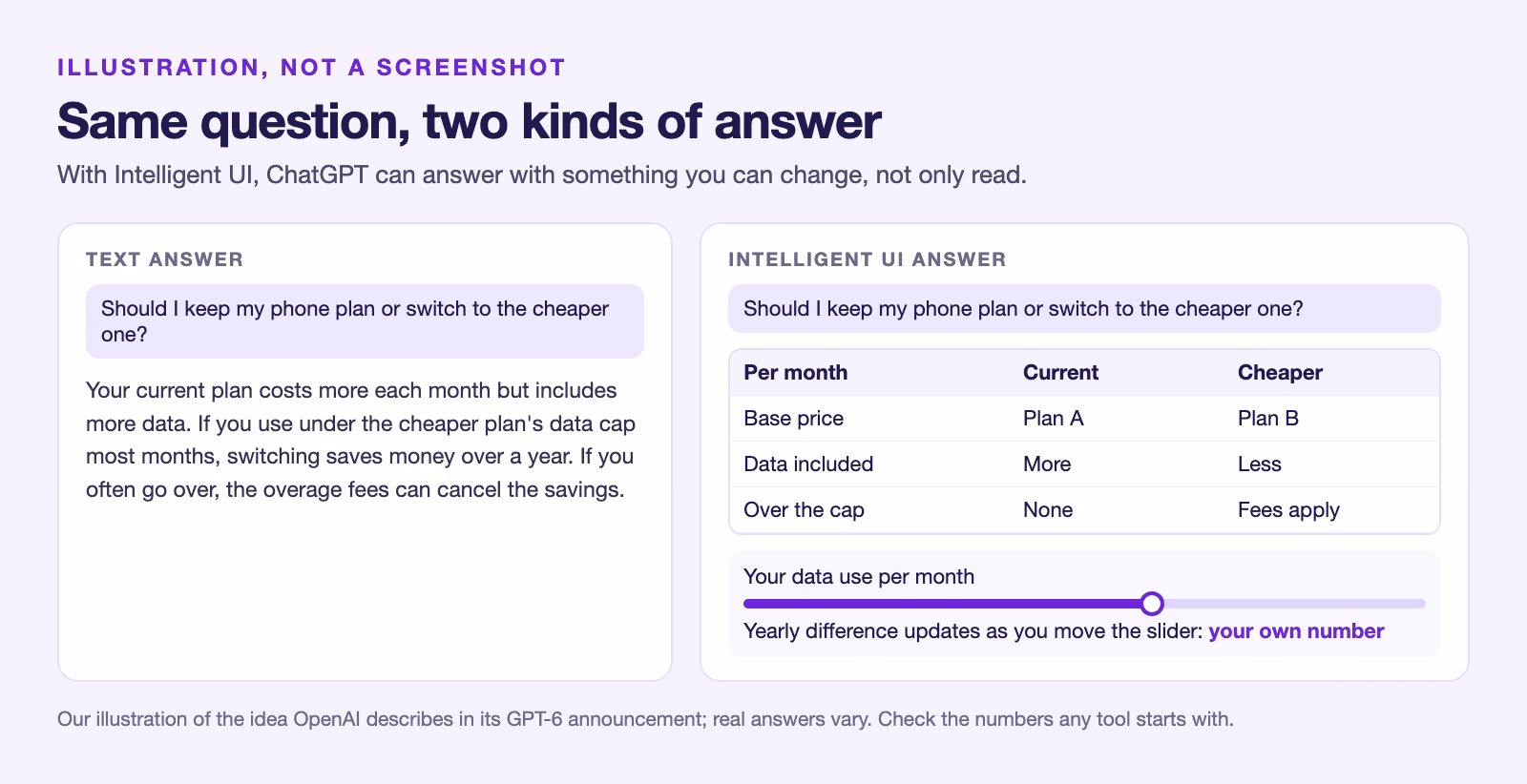 An illustration, not a screenshot, of the same phone plan question answered two ways: a text answer in paragraphs, and an Intelligent UI answer with a comparison table and a slider for monthly data use that changes the yearly totals.