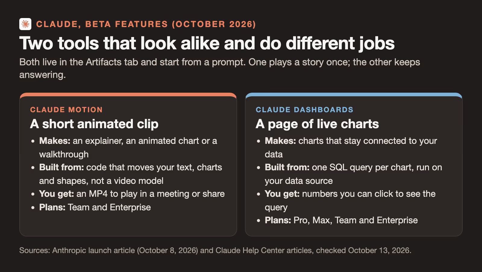Claude Motion and Claude Dashboards compared, with the Claude logo: Motion makes a short animated clip from code and exports an MP4 on Team and Enterprise plans; Dashboards make live charts with one SQL query per chart on Pro, Max, Team and Enterprise.