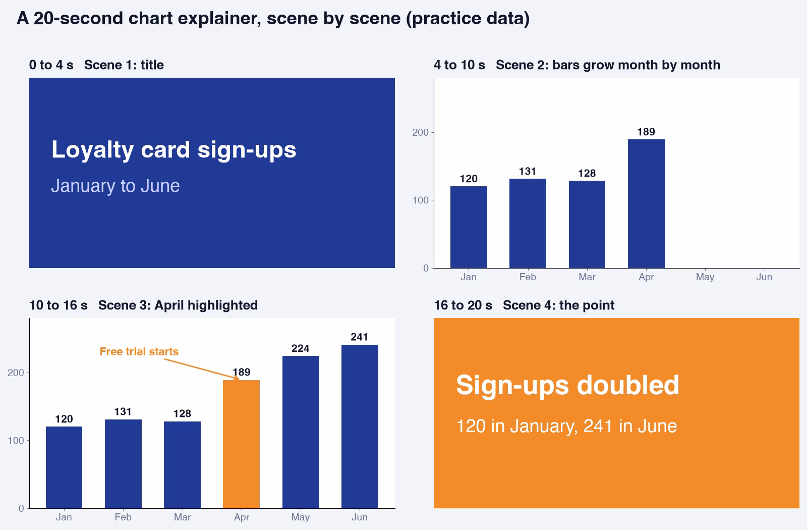 Four still frames of a 20-second chart explainer using practice data: a title card, bars growing January to April, the April bar highlighted with a Free trial starts label, and a final card saying sign-ups doubled from 120 to 241.
