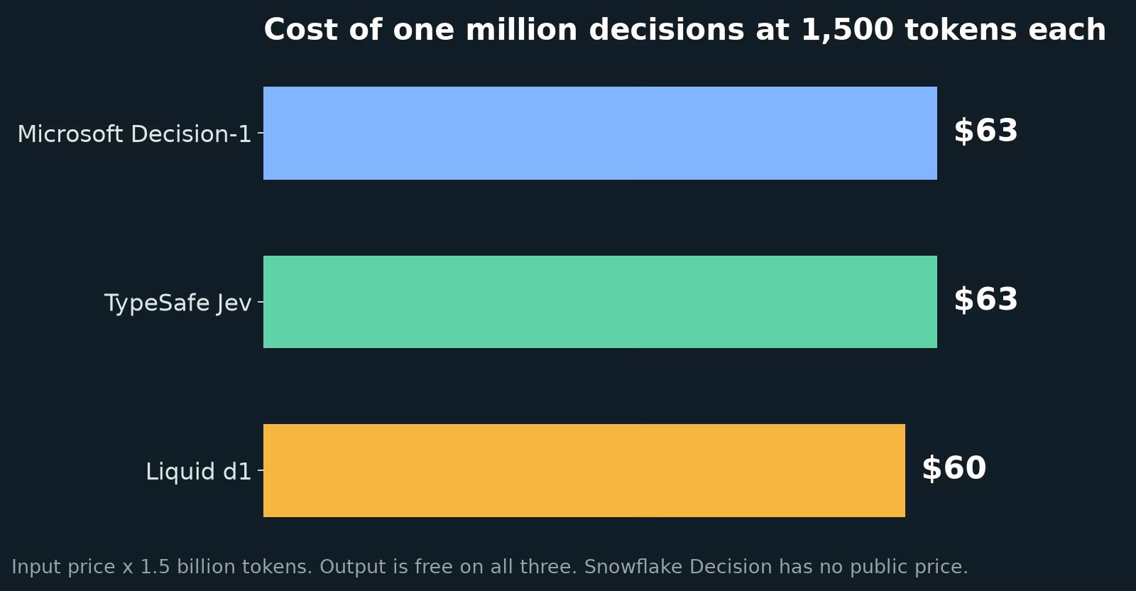 Bar chart of the cost of one million decisions at 1,500 tokens each: Microsoft Decision-1 63 dollars, TypeSafe Jev 63 dollars, Liquid d1 60 dollars.