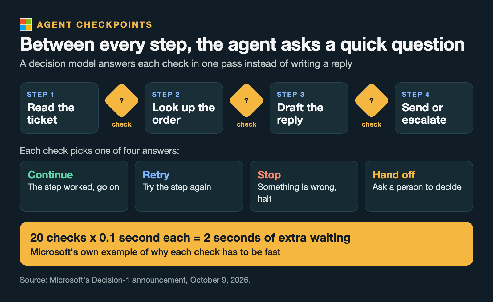 An AI agent's four steps with a quick check between each, where a decision model picks continue, retry, stop, or hand off; 20 checks at 0.1 second each add 2 seconds of waiting.