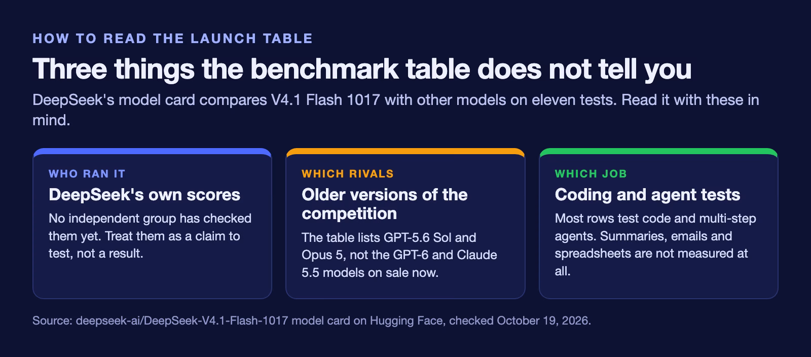 Three things DeepSeek's benchmark table does not tell you: the scores are DeepSeek's own and not independently checked; the rivals listed are older models, GPT-5.6 Sol and Opus 5, not the GPT-6 and Claude 5.5 models on sale now; most rows test coding and agents, not summaries, emails or spreadsheets.