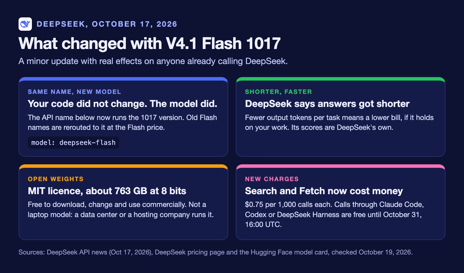 What changed with DeepSeek V4.1 Flash 1017 on October 17, 2026: the API name deepseek-flash now runs the new version and old Flash names are rerouted to it; DeepSeek says answers got shorter and faster, by its own scores; the weights are open under the MIT licence, about 763 GB at 8 bits, too big for a laptop; Search and Fetch tools now cost $0.75 per 1,000 calls each, free through Claude Code, Codex or DeepSeek Harness until October 31, 16:00 UTC.
