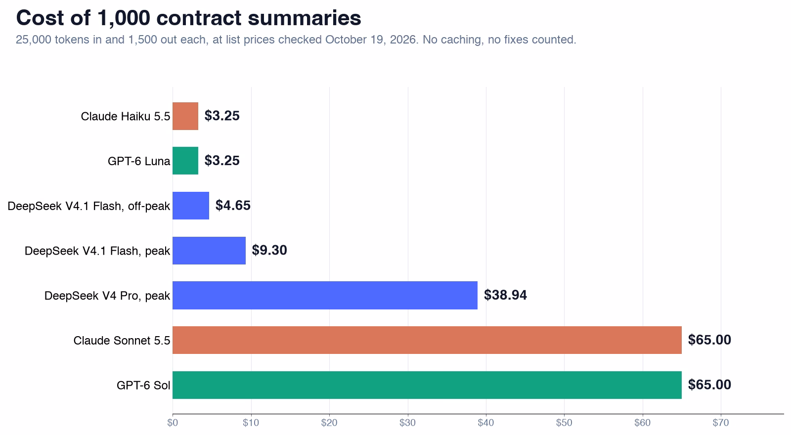 Bar chart of the cost of 1,000 contract summaries, each 25,000 tokens in and 1,500 out, at list prices checked October 19, 2026: Claude Haiku 5.5 $3.25, GPT-6 Luna $3.25, DeepSeek V4.1 Flash off-peak $4.65, DeepSeek V4.1 Flash peak $9.30, DeepSeek V4 Pro peak $38.94, Claude Sonnet 5.5 $65, GPT-6 Sol $65.