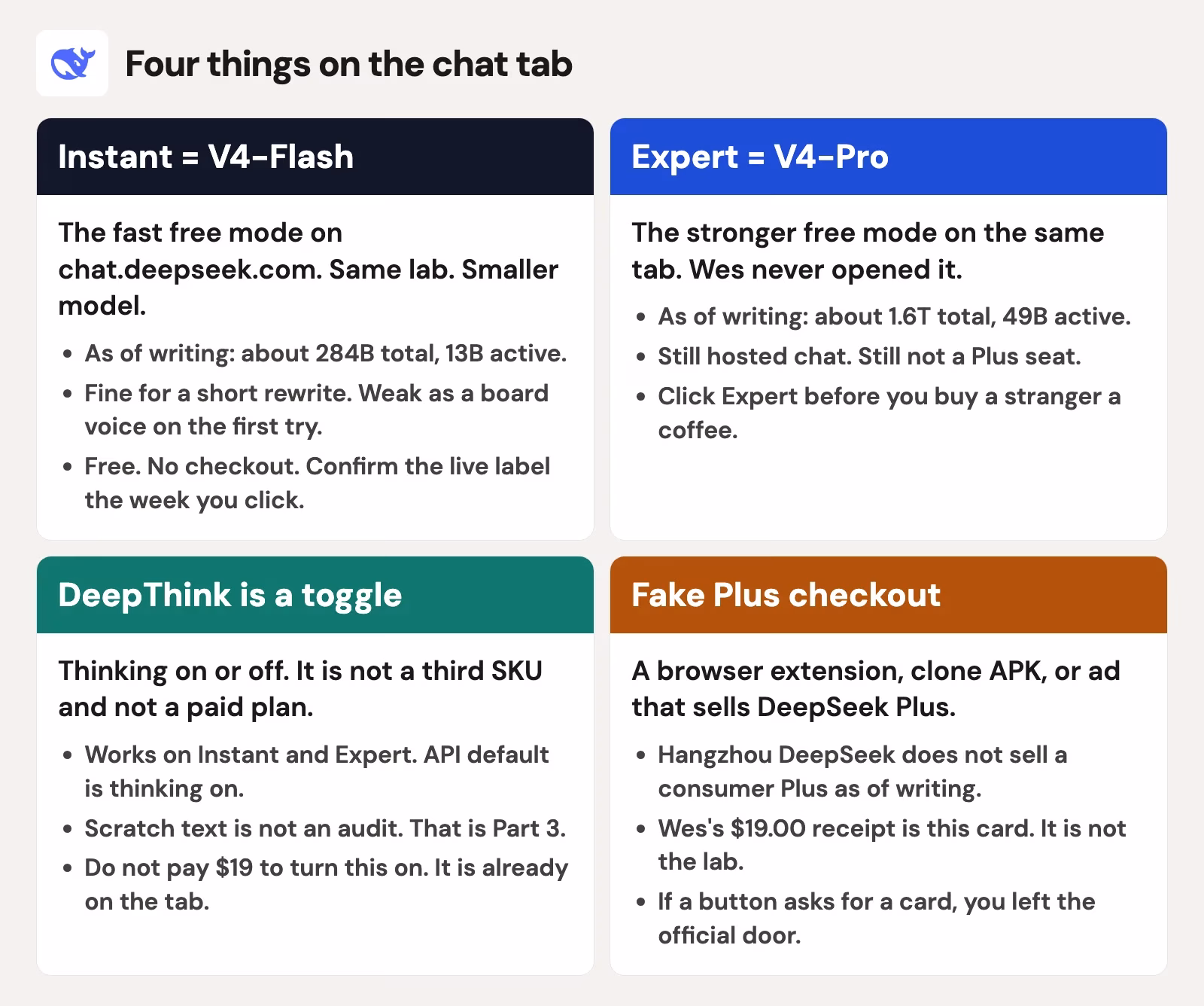 Four cards: Instant maps to V4-Flash, Expert maps to V4-Pro, DeepThink is a thinking toggle, fake Plus is a checkout that is not the lab