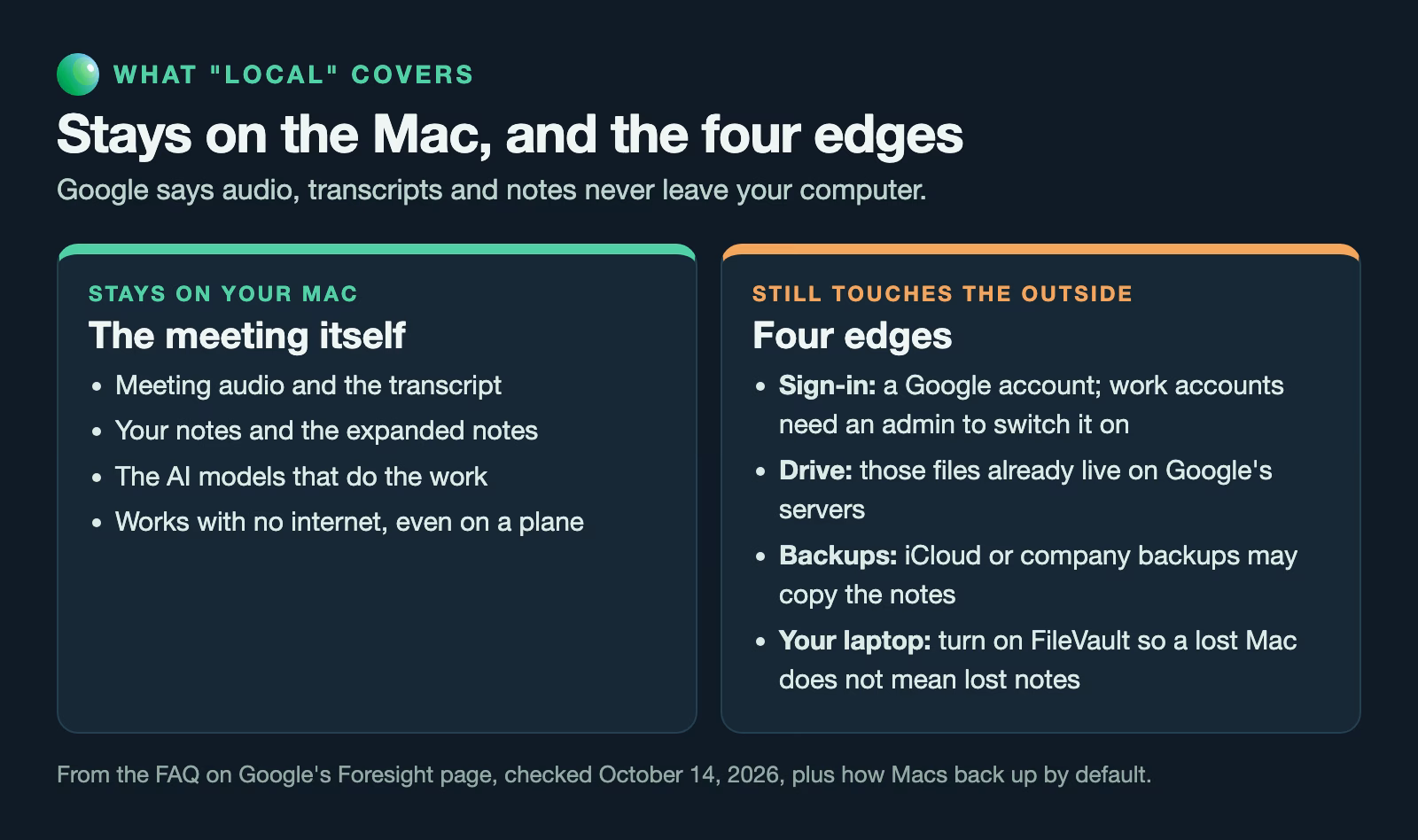 What stays on your Mac with Foresight: meeting audio, transcripts, notes and the AI models. What still touches the outside world: Google account sign-in, Google Drive files that already live in the cloud, and backups such as iCloud.