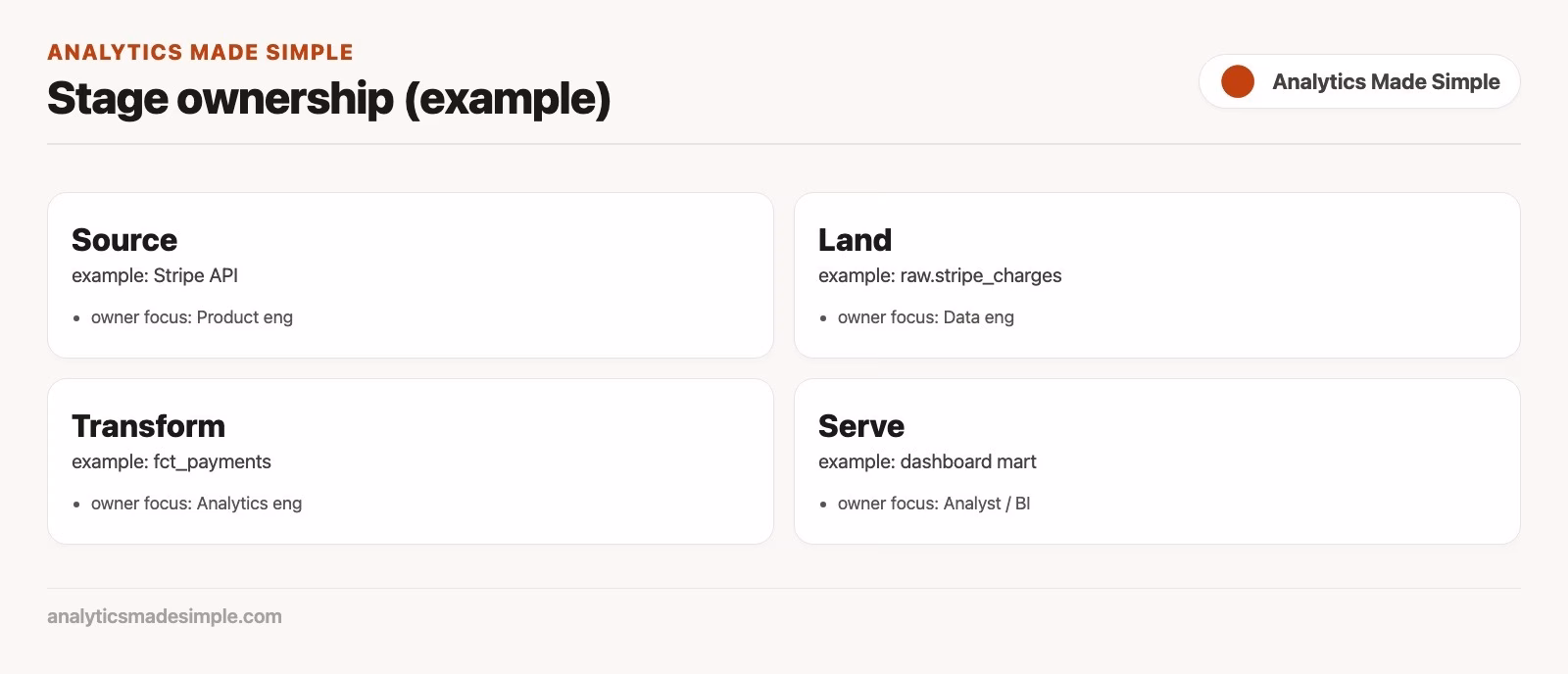 Ownership card mapping source land transform and serve owners for weekly revenue with escalation contacts