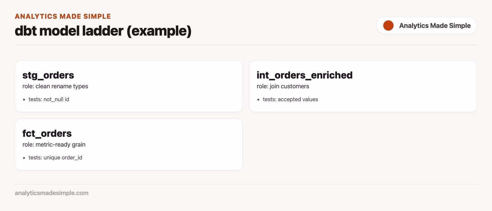 Mini dbt model graph: stg_orders and stg_customers feed int_orders_enriched, which feeds fct_revenue_daily mart, with unique and not-null tests on the fact