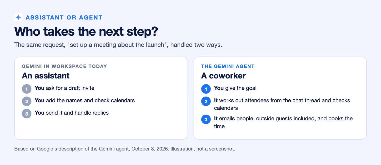 The same meeting request handled two ways: Gemini in Workspace today drafts an invite while you add names, check calendars, and send it; the Gemini agent takes the goal, works out attendees from the chat thread, checks calendars, emails people, and books the time.