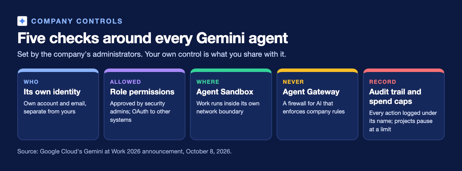 Five company controls around every Gemini agent: its own identity and account, role permissions approved by security admins with OAuth to other systems, the Agent Sandbox, the Agent Gateway firewall, and an audit trail with spend caps.