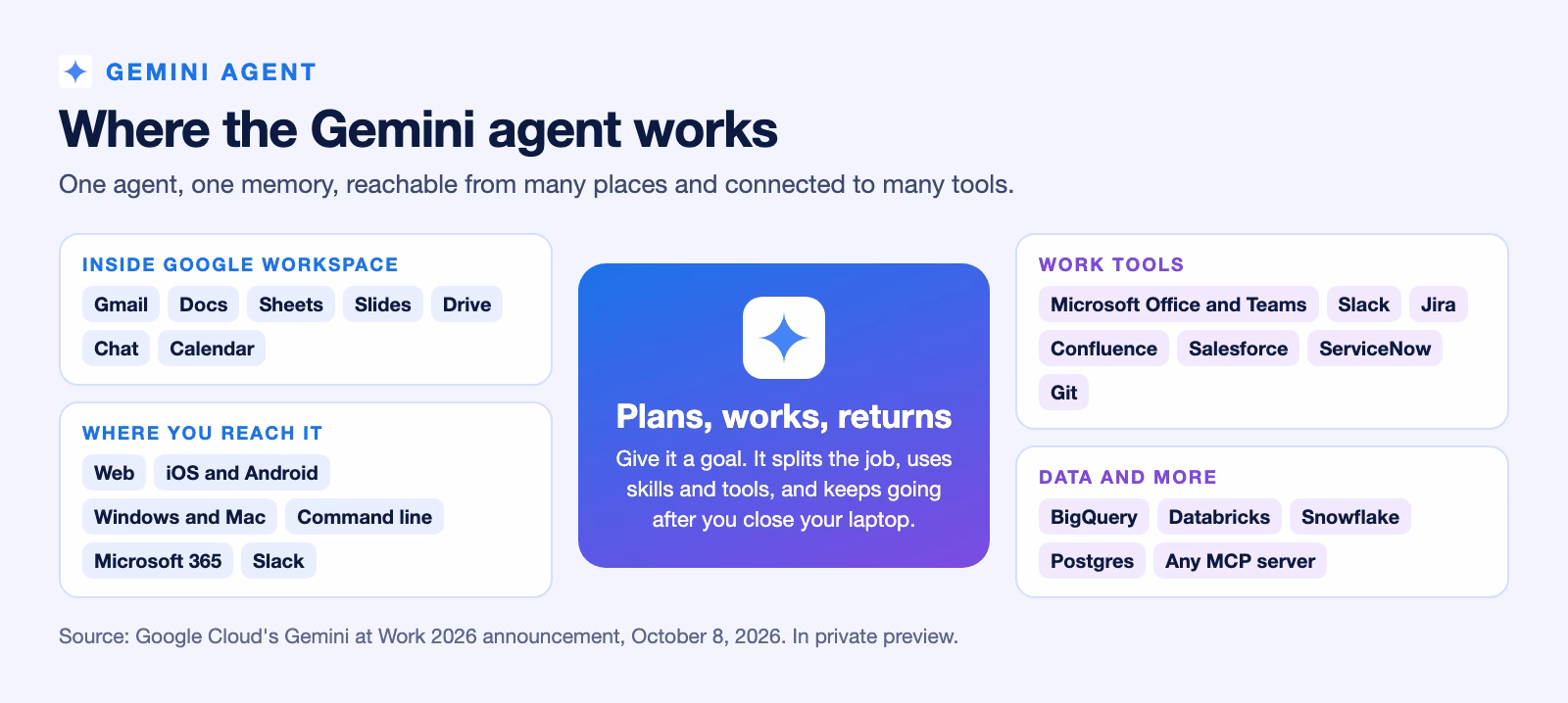 Where the Gemini agent works, with the Gemini logo: inside Google Workspace (Gmail, Docs, Sheets, Slides, Drive, Chat, Calendar), reachable from the web, phones, Windows and Mac, the command line, Microsoft 365, and Slack, and connected to work tools such as Microsoft Office, Slack, Jira, Confluence, Salesforce, and ServiceNow, data tools such as BigQuery and Snowflake, and any MCP server.